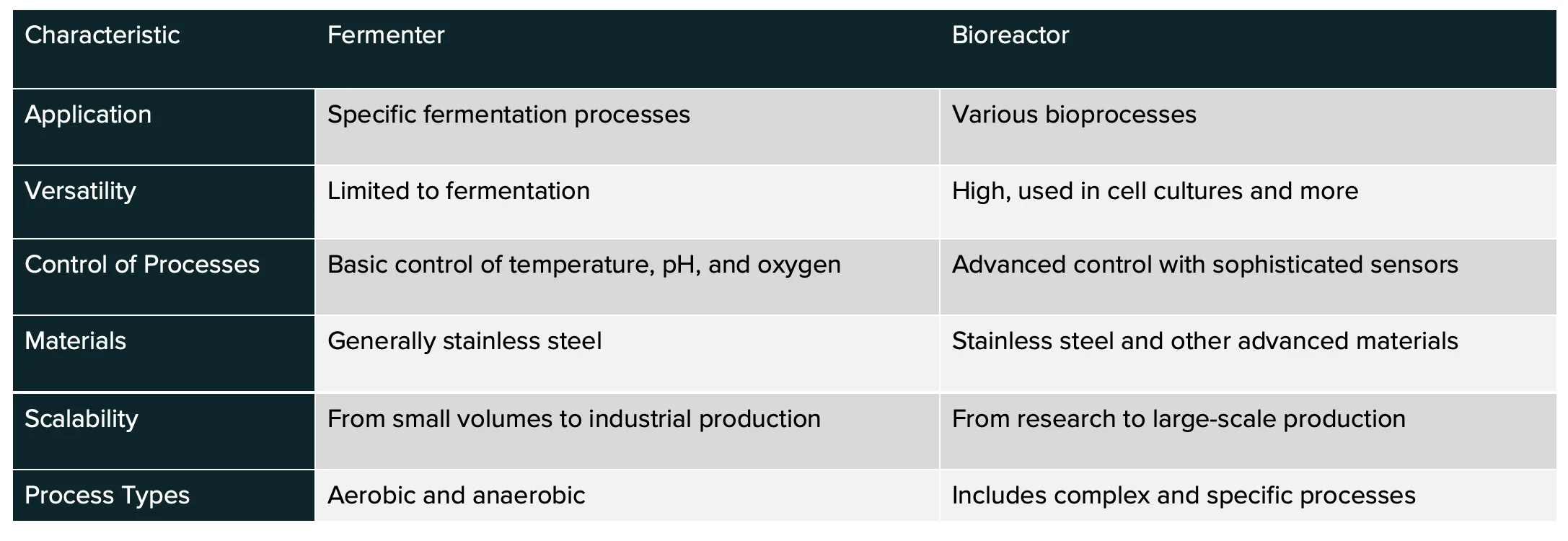 Summary table showing the differences difference between a fermenter and a bioreactor