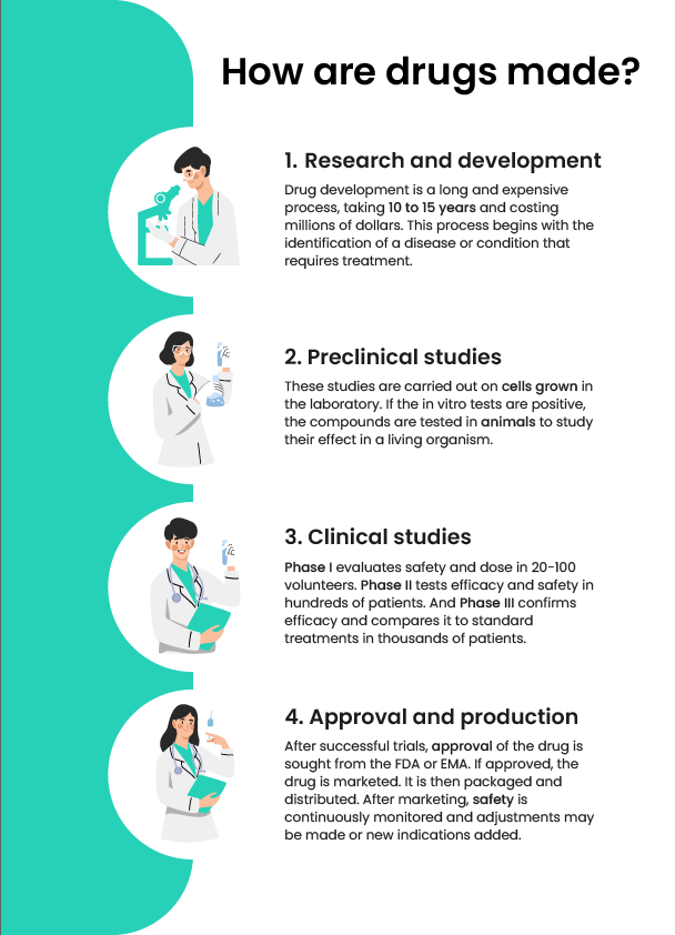 Infographic explaining how medicines are made, showing the different stages. 