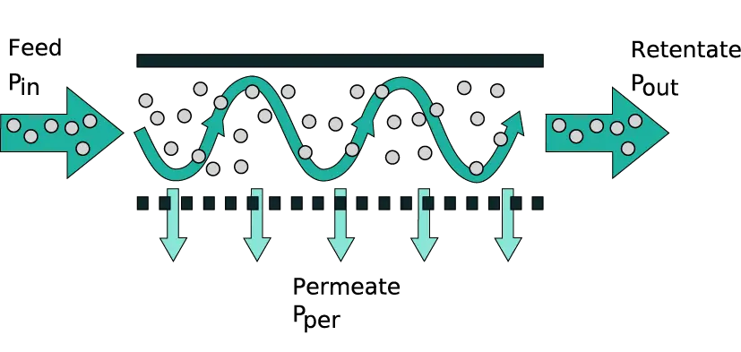 explanatory diagram on the tangential flow filtration process (tff system)