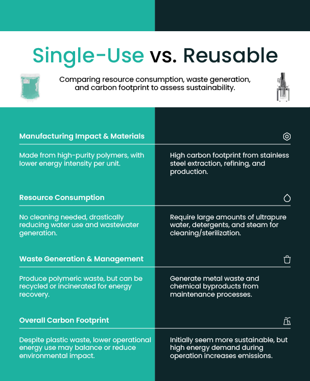 Single-use technology, Single-use vs reusable